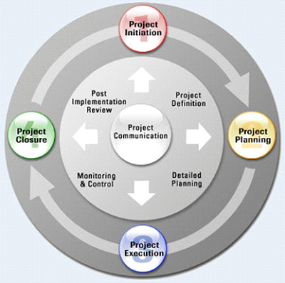 Integrated Automation Project Lifecycle